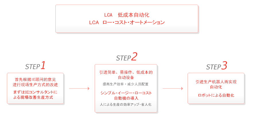 LCA 低成本自动化