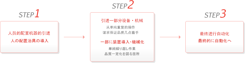 STEP